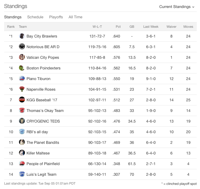 final regular standings for 2017